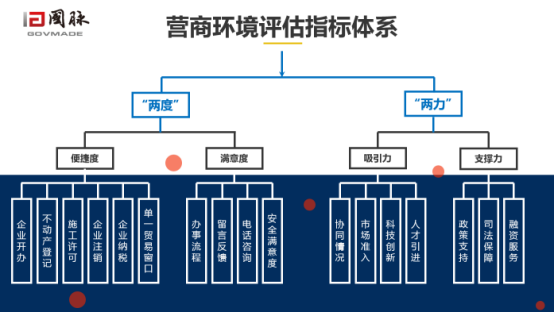 球王会体育官方网站营商环境评估指标体系