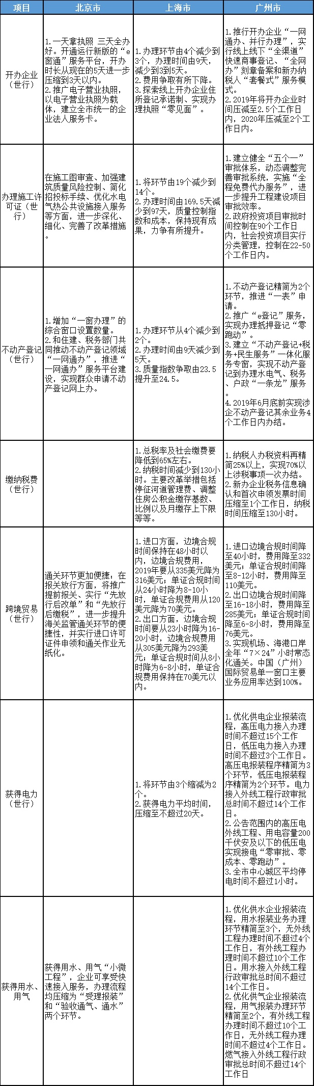 北京、上海、广州优化营商环境2.0改革目标、任务对比表