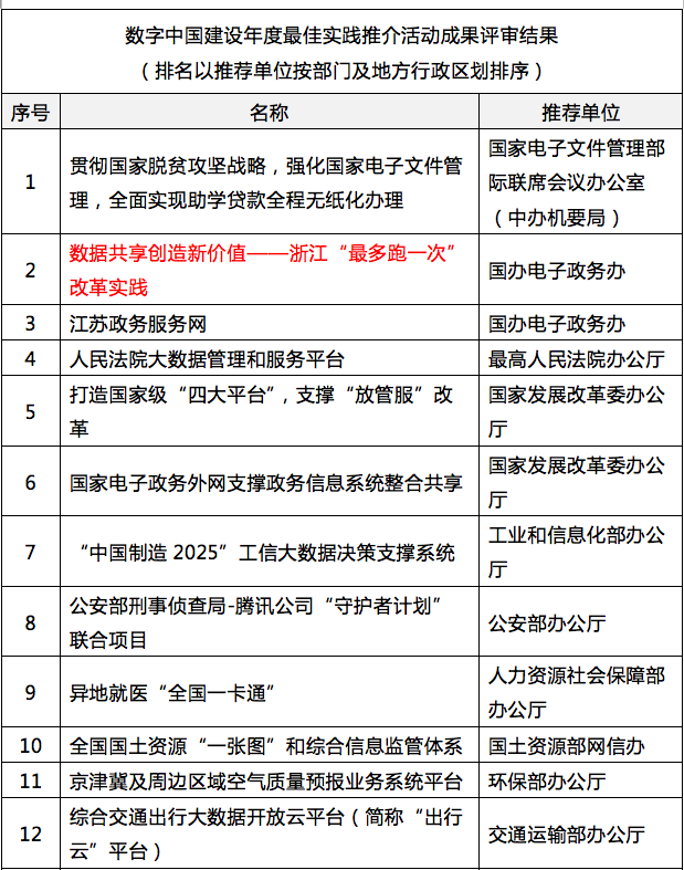 球王会体育官方网站参与其中的浙江“最多跑一次”入选“数字中国”年度最佳实践