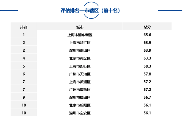 大中型城市、市辖区、自由贸易试验区中排名靠前名单如下