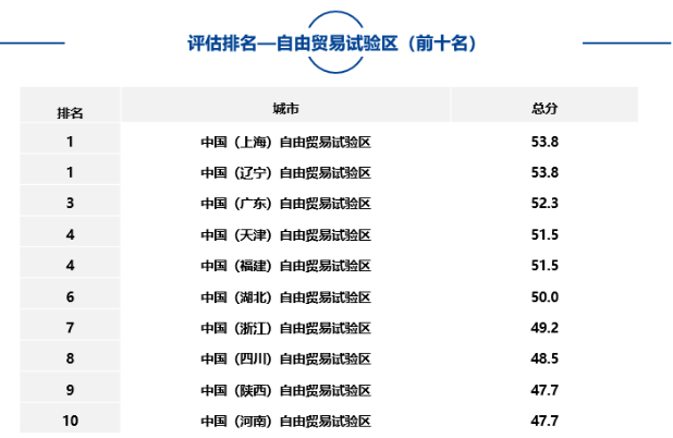 大中型城市、市辖区、自由贸易试验区中排名靠前名单如下