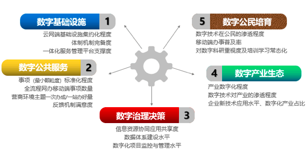 球王会体育官方网站智库：“数字政府”五因素模型