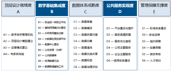 球王会体育官方网站数字政府指标评估体系1.0